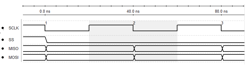 SPI Bus Timing